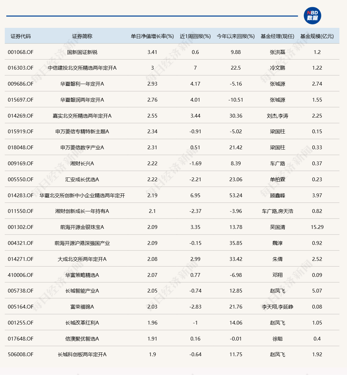 今天唯一涨超3%的主动基金，持仓股曝光