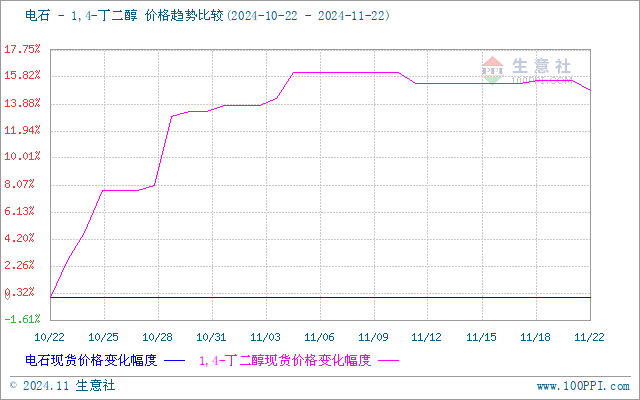 生意社甲醇（上游原料）-BDO价格走势比较图：