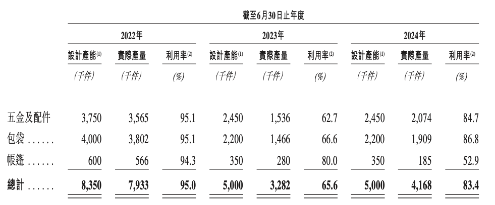 图/乐欣户外招股书截图