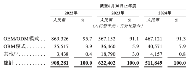 图/乐欣户外招股书截图