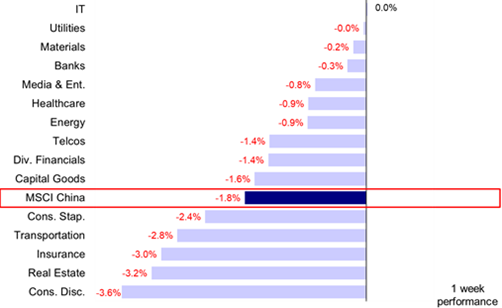 资料来源：FactSet，中金公司研究部