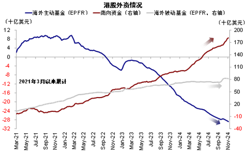 资料来源：EPFR，Wind，中金公司研究部