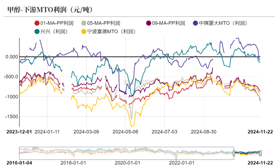 数据来源：隆众资讯、卓创资讯，金联创、紫金天风期货研究所