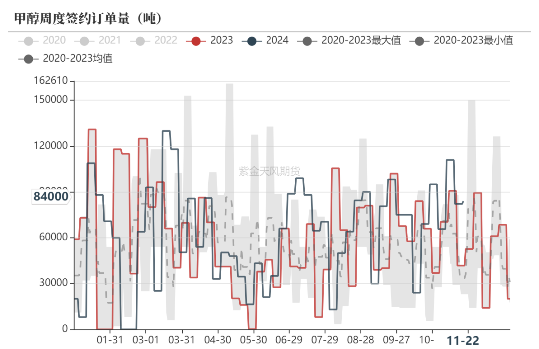 数据来源：隆众资讯、紫金天风期货研究所