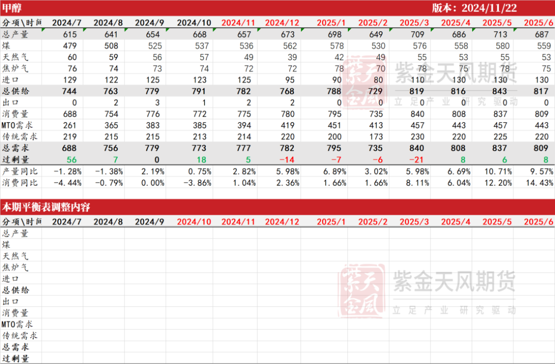 数据来源：隆众资讯、卓创资讯，金联创、紫金天风期货研究所