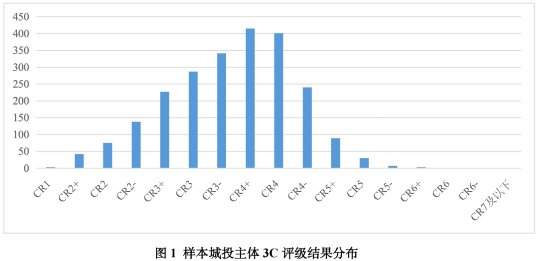 【专项研究】3C评级视角下的票据逾期城投企业简析