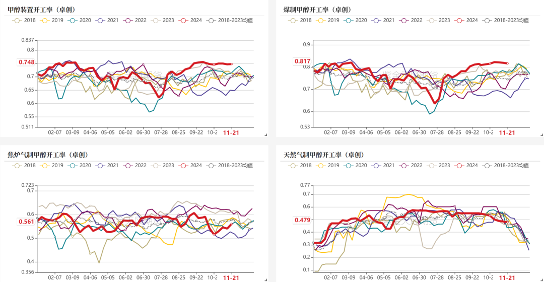 数据来源：卓创资讯、紫金天风期货研究所