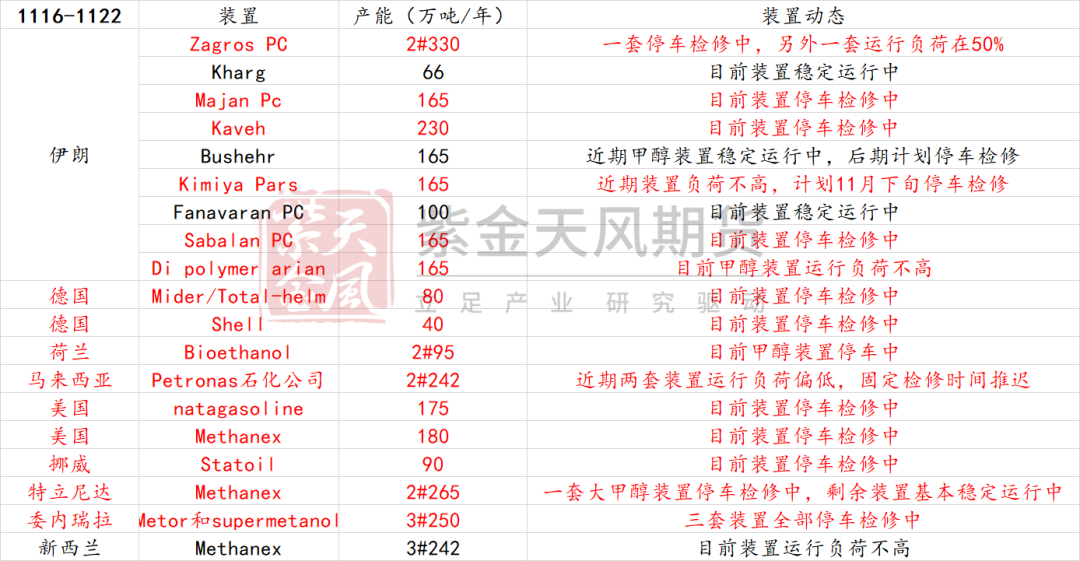 数据来源：隆众资讯、卓创资讯，金联创、紫金天风期货研究所