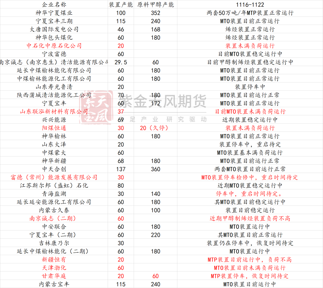 数据来源：卓创资讯，金联创、紫金天风期货研究所