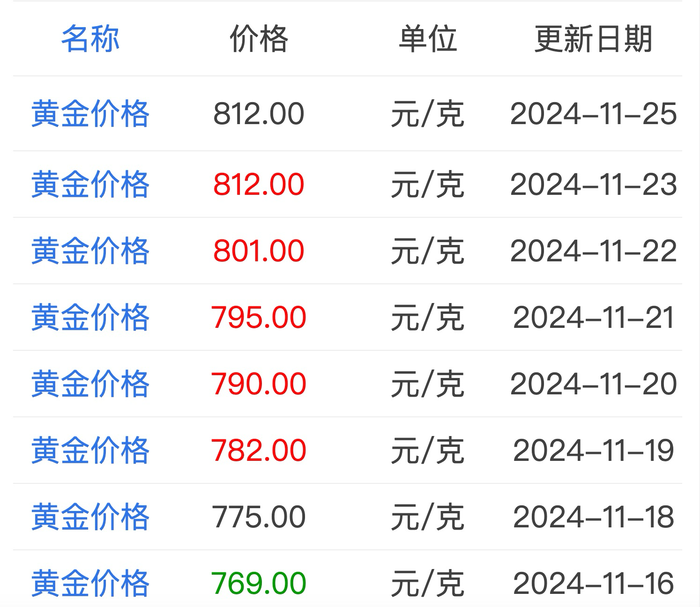 周大福近日金价，图源金投网