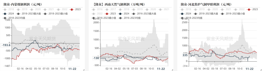 数据来源：隆众资讯、卓创资讯，金联创、紫金天风期货研究所