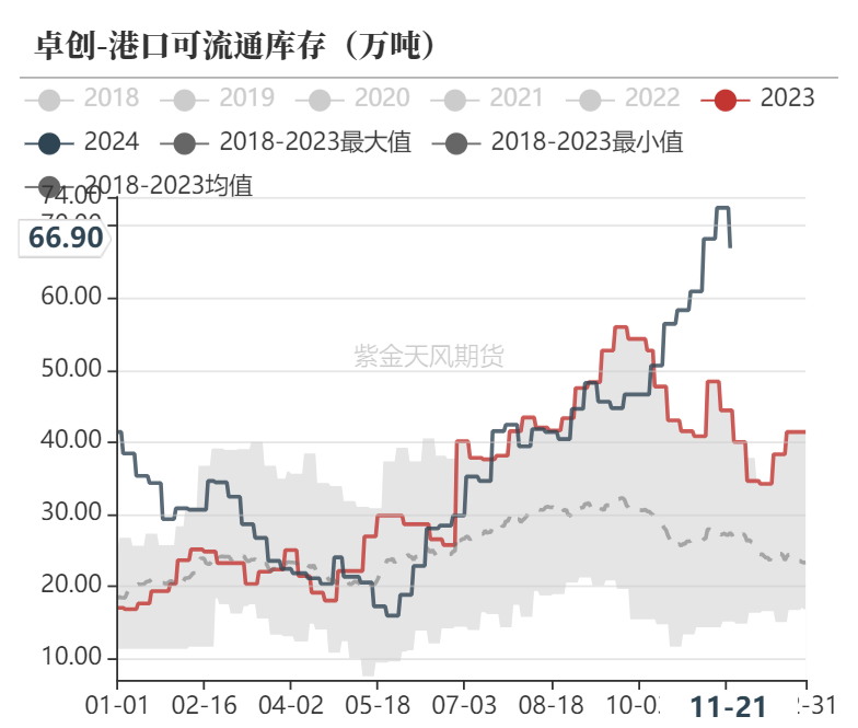 数据来源：隆众资讯、卓创资讯，金联创、紫金天风期货研究所