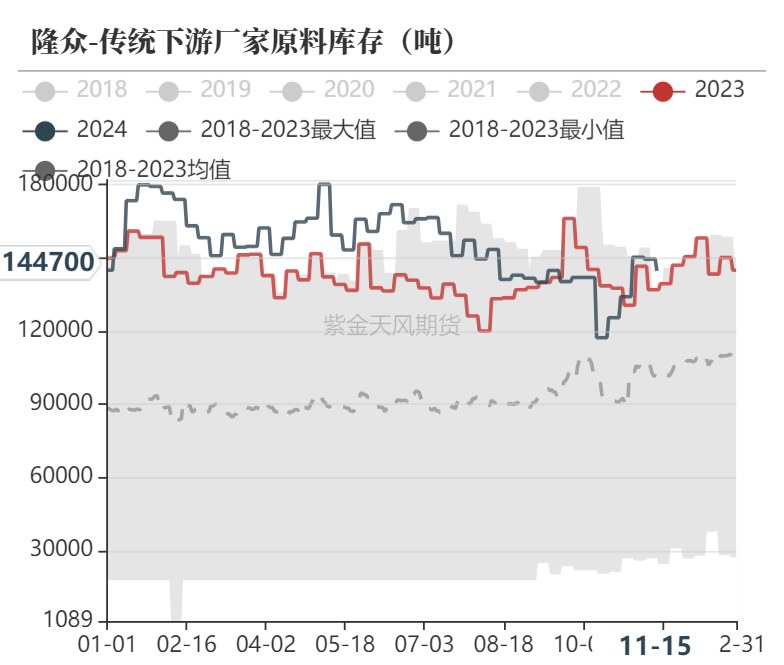 数据来源：隆众资讯、卓创资讯，金联创、紫金天风期货研究所