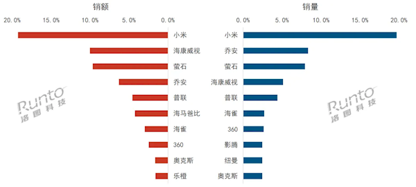 洛图科技：2024年10月中国监控摄像头线上市场销量为239万台 同比增长9.1%