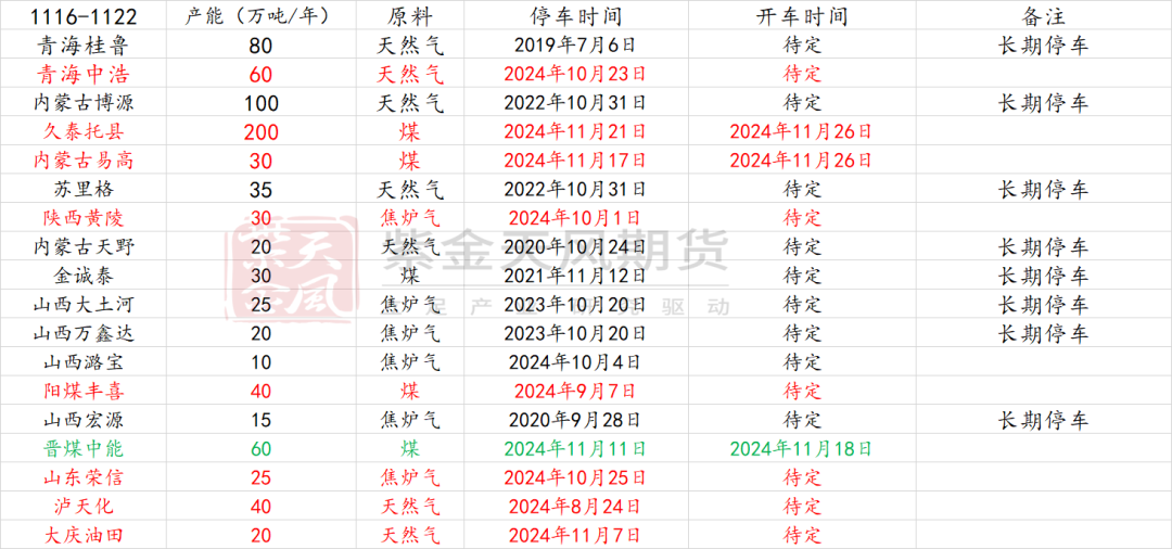 数据来源：卓创资讯，紫金天风期货研究所