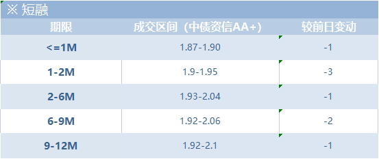 信用市场日评