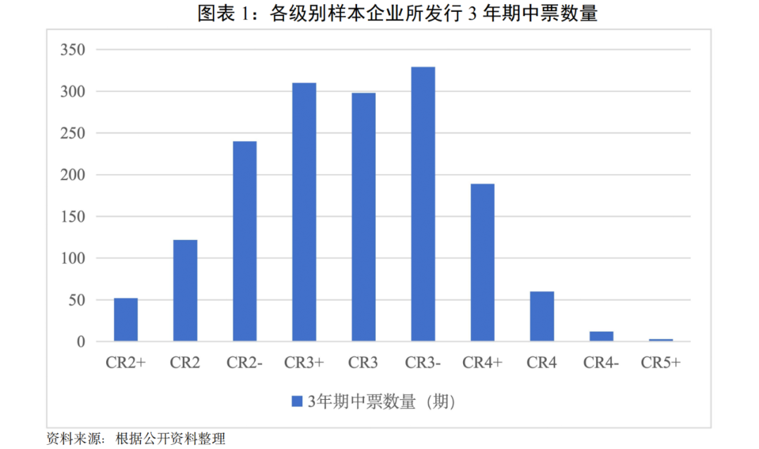 【专项研究】3C评级体系下的城投企业利差表现