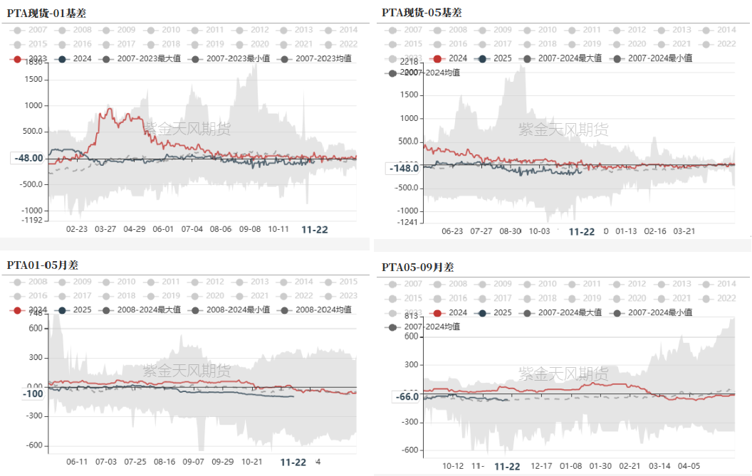 数据来源：WIND，CCF，紫金天风期货研究所