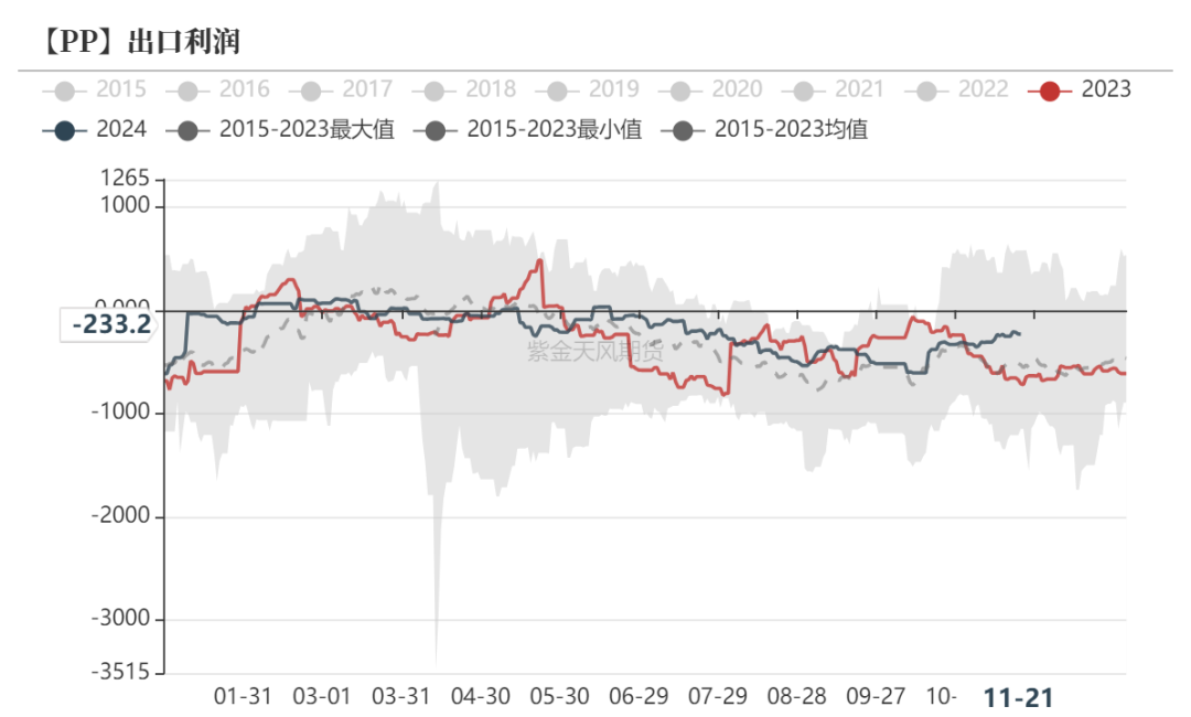 数据来源：隆众资讯、卓创资讯，金联创、紫金天风期货研究所