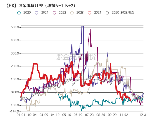 数据来源：紫金天风期货