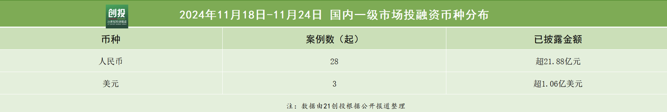 21私募投融资周报（11.18-11.24）：银河通用获得5亿元战略融资，奥创光子完成近3亿元C轮融资