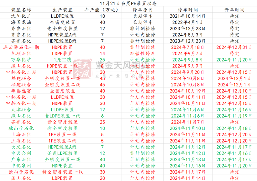 数据来源：隆众资讯、卓创资讯，金联创、紫金天风期货研究所