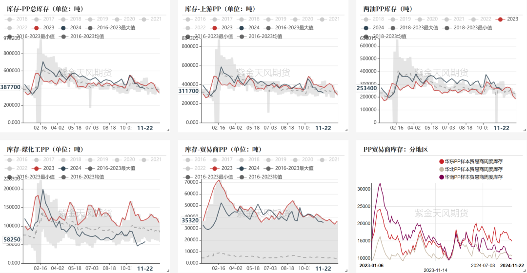 数据来源：隆众资讯、卓创资讯，金联创、紫金天风期货研究所