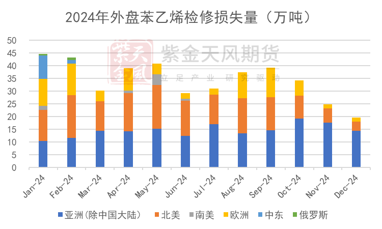 数据来源：紫金天风期货