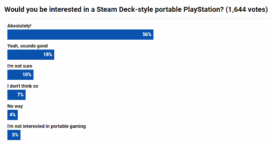 你会入手吗？调查显示超7成粉丝对PS掌机有兴趣