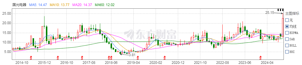 股价创历史新高，国光电器真的要“老树开花”了？