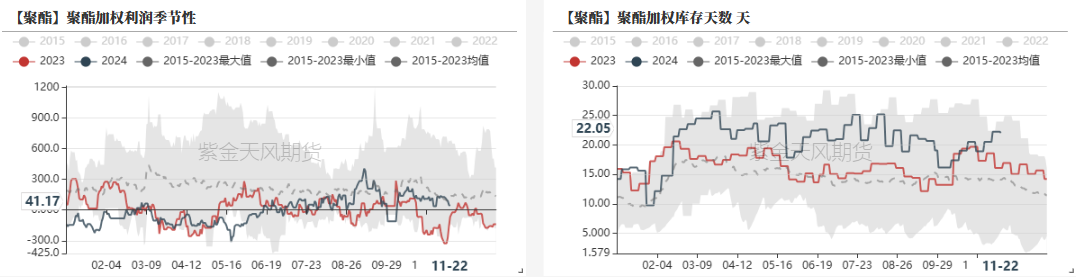 数据来源：CCF，紫金天风期货研究所