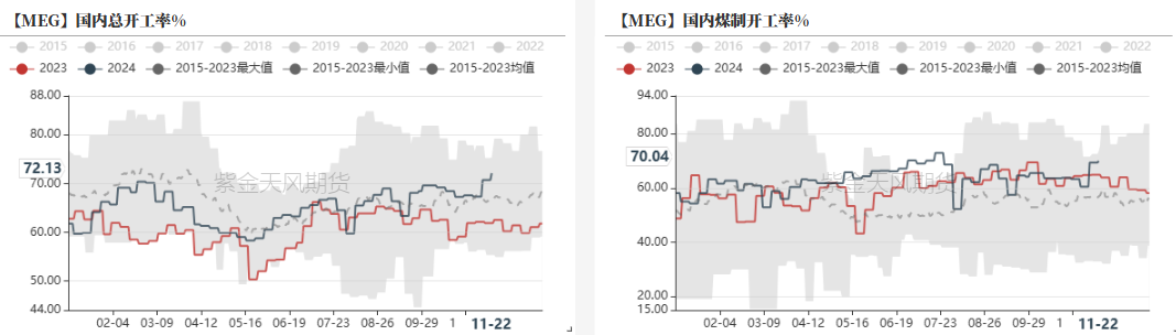 数据来源：CCF，紫金天风期货研究所