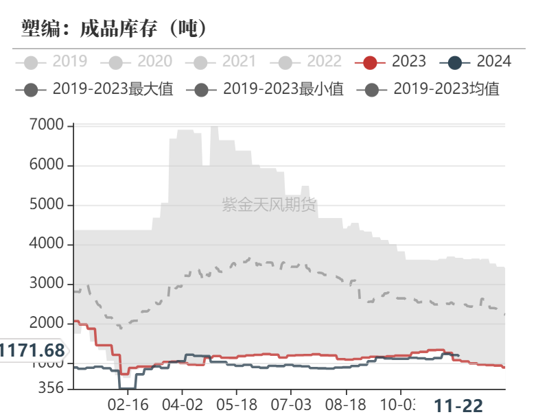 数据来源：隆众资讯、卓创资讯，紫金天风期货研究所