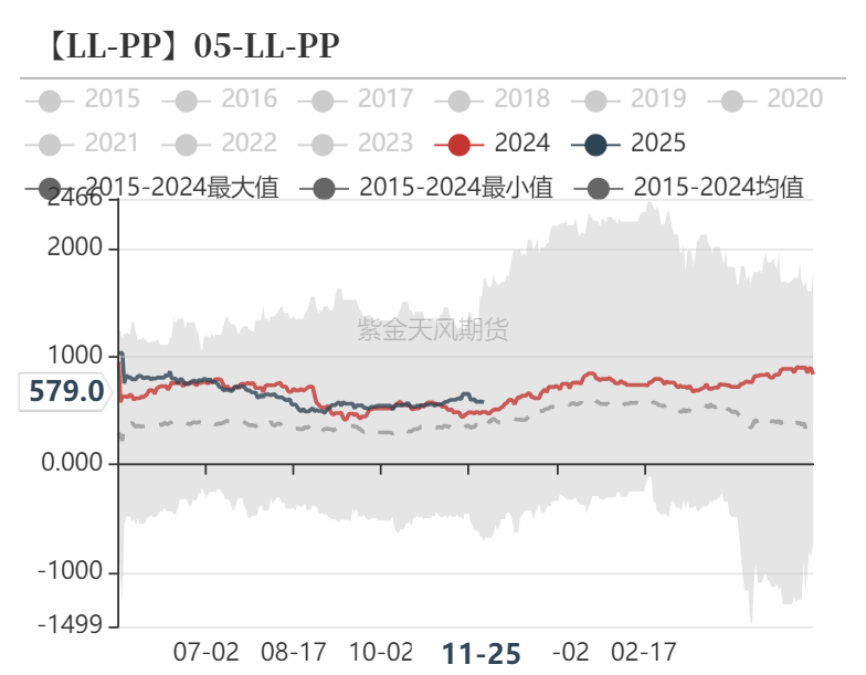 数据来源：隆众资讯、卓创资讯，金联创、紫金天风期货研究所