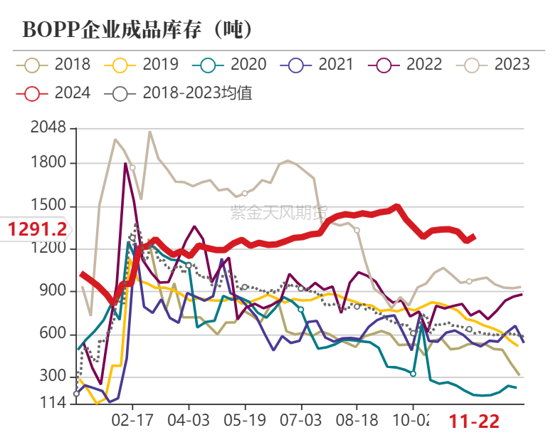 数据来源：隆众资讯、卓创资讯，紫金天风期货研究所