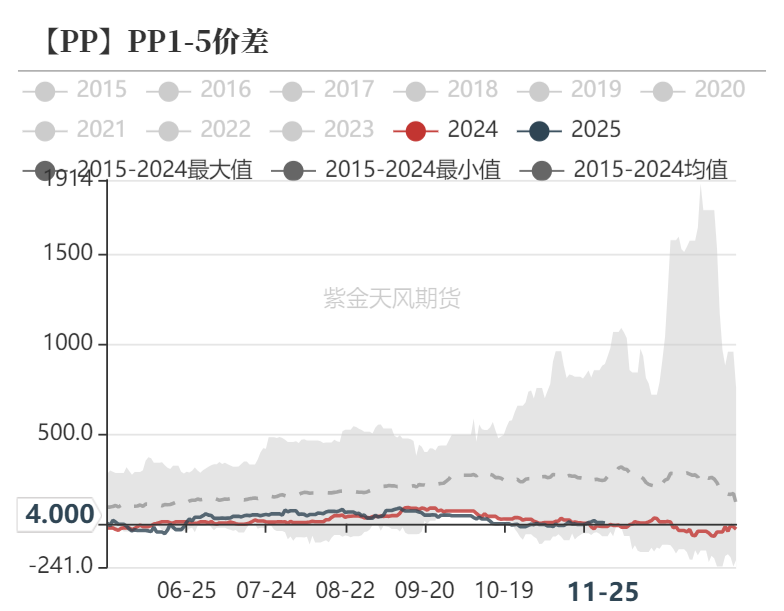 数据来源：隆众资讯、卓创资讯，金联创、紫金天风期货研究所