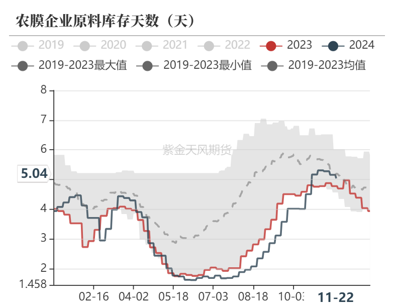 数据来源：隆众资讯、卓创资讯，金联创、紫金天风期货研究所