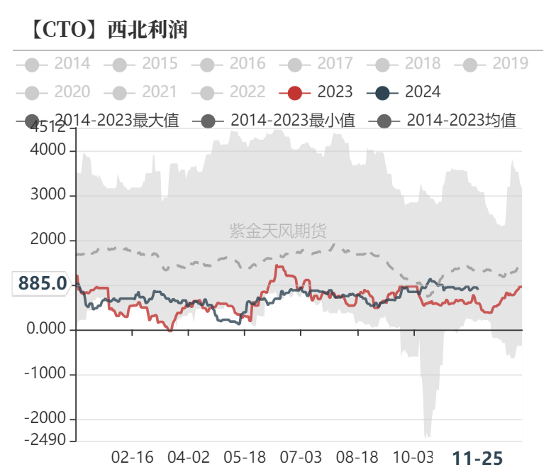 数据来源：隆众资讯、卓创资讯，金联创、紫金天风期货研究所