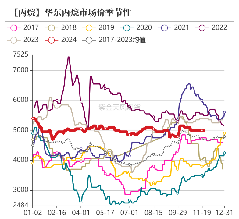 数据来源：隆众资讯、卓创资讯，金联创、紫金天风期货研究所