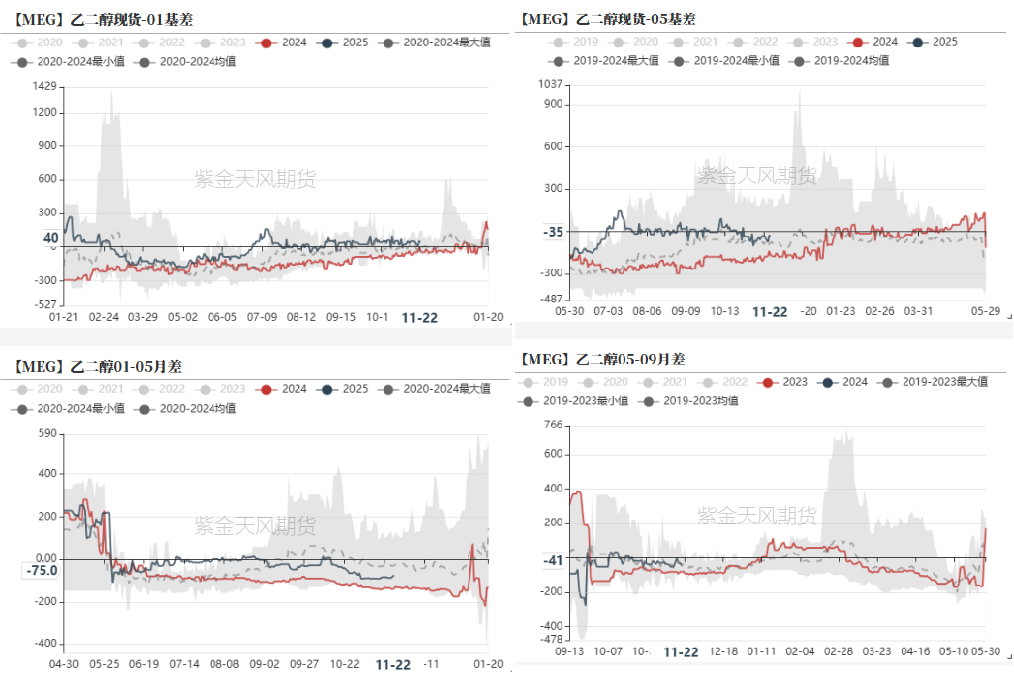 数据来源：WIND，CCF，紫金天风期货研究所