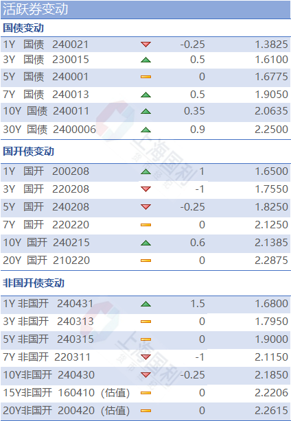 利率市场日评