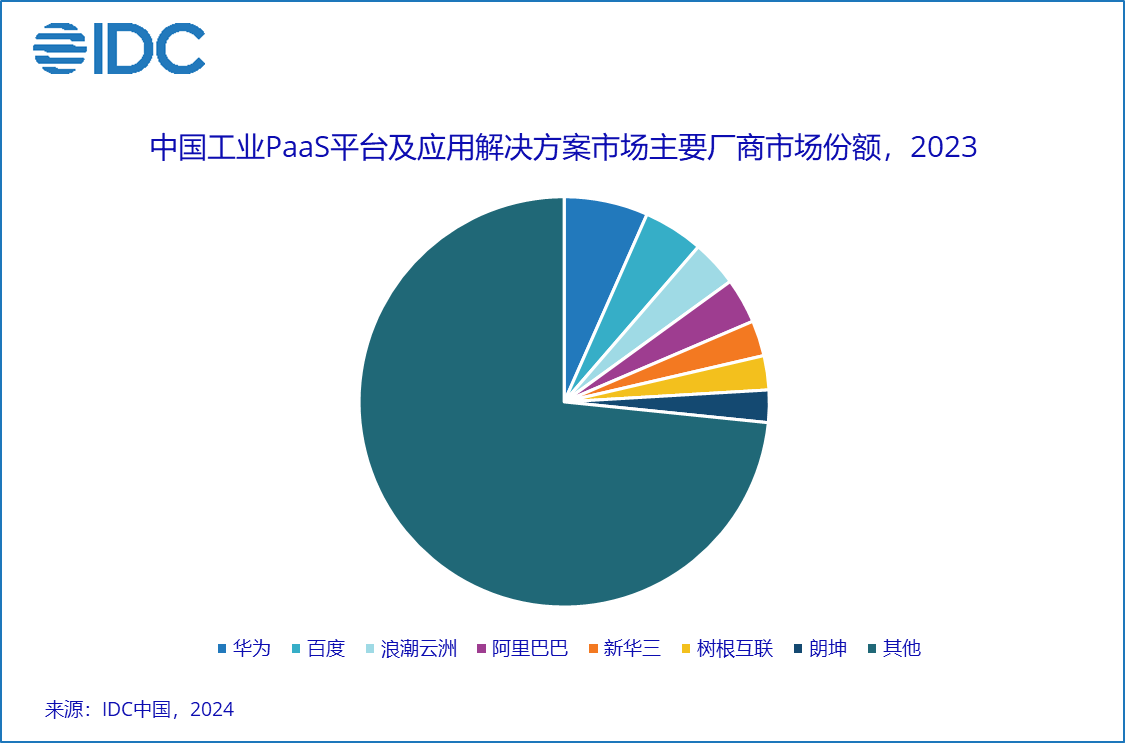 IDC：华为、百度领跑2023年中国工业互联网平台市场