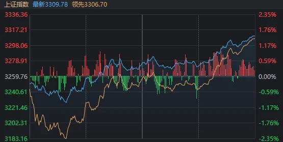 A股上午企稳，尾盘反攻！后续怎么走？