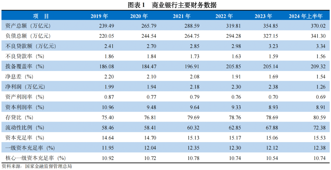 【行业研究】商业银行行业运行状况及3C级别表现