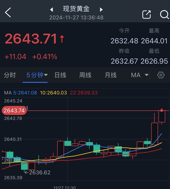 黄金短线突然一波拉升！金价逼近关键水平