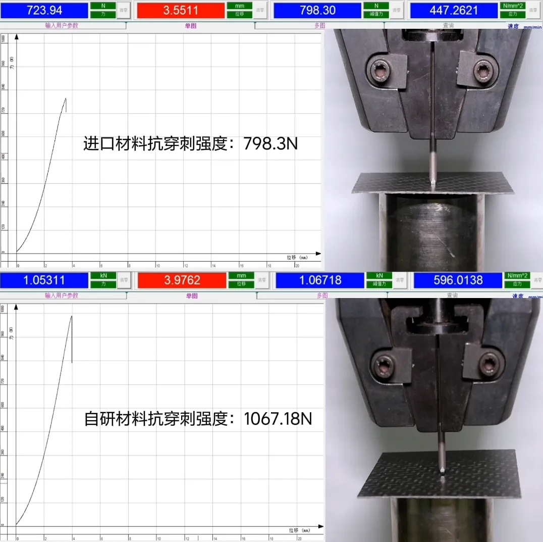 ▲ 抗穿刺强度对比