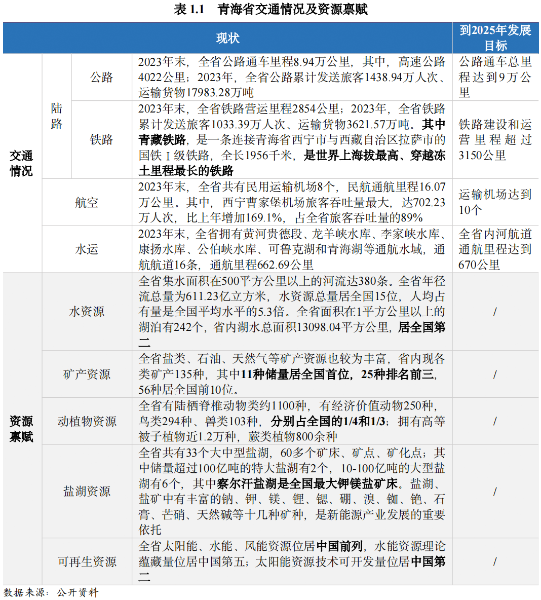 【债市研究】地方政府与城投企业债务风险研究报告——青海篇