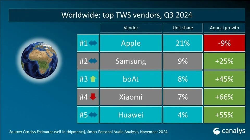 Canalys：2024年Q3全球TWS真无线耳机出货量达到9230万台 同比增长15%