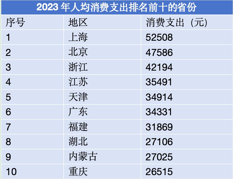 最能花钱的十强省份，半数在东南沿海