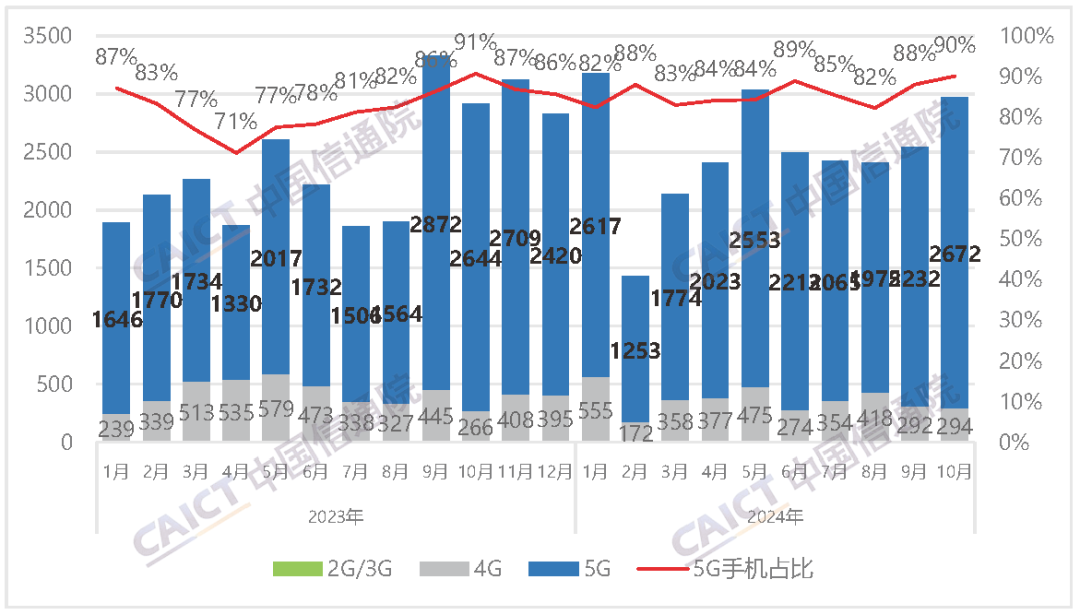 中国信通院：2024年10月国内市场手机出货量2967.4万部 同比增长1.8%